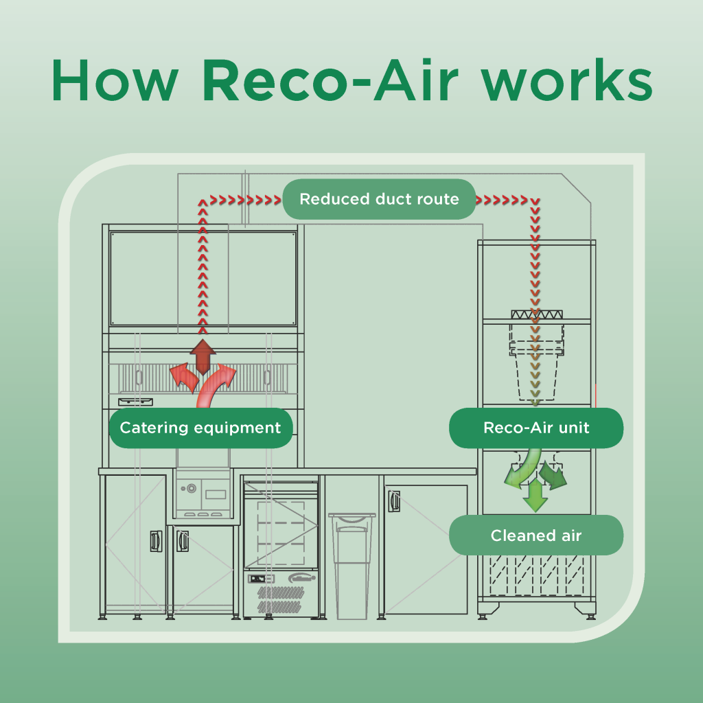 RecoAir Recirculating kitchen extract solutions Luxury Hospitality